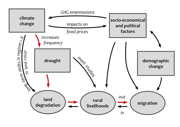 causal linkages climate change drought and land degradation